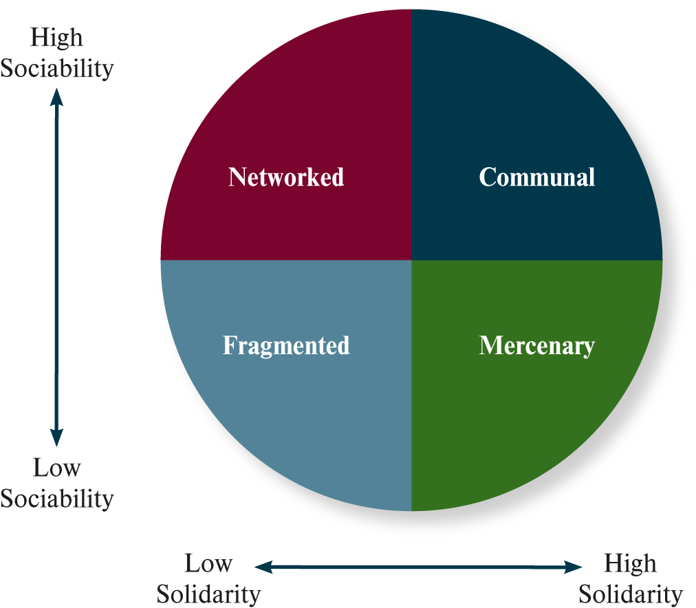 <ul><li><p><strong>fragmented</strong></p></li><li><p><strong>mercenary</strong></p></li><li><p><strong>networked</strong></p></li><li><p><strong>communal</strong></p></li></ul><p>…<strong> culture</strong></p><p></p>