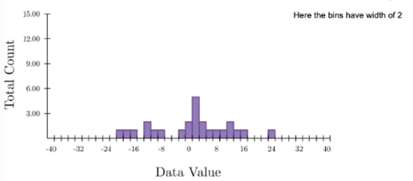 <p>The x axis is split into bins</p><p>Each bin covers a set range</p><p>Here the bins have a width of 2</p>