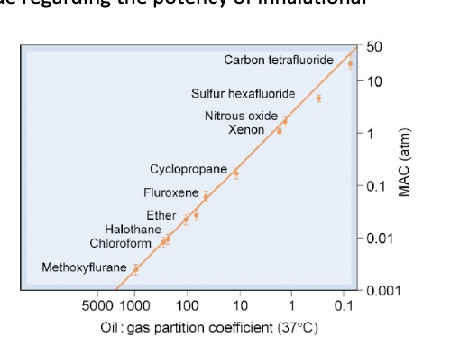 <ol><li><p><span>The graph on the right shows the relationship between anesthetic potency and lipid solubility of inhalational anesthetics. Which of the following is true regarding the potency of inhalational anesthetics?</span></p><ol><li><p><span>A) &nbsp;The potency is indicated by the value of oil : gas</span></p><p><span>partition coefficient, and the higher the value, the higher the potency</span></p></li><li><p><span>B) &nbsp;The potency is indicated by the value of oil : gas</span></p><p><span>partition coefficient, and the higher the value, the lower the potency</span></p></li><li><p><span>C) &nbsp;The potency is indicated by the value of MAC, and the higher the value, the higher the potency</span></p></li><li><p><span>D) The potency is indicated by the value of MAC, and the higher the value, the lower the potency</span></p></li></ol></li></ol><p></p>