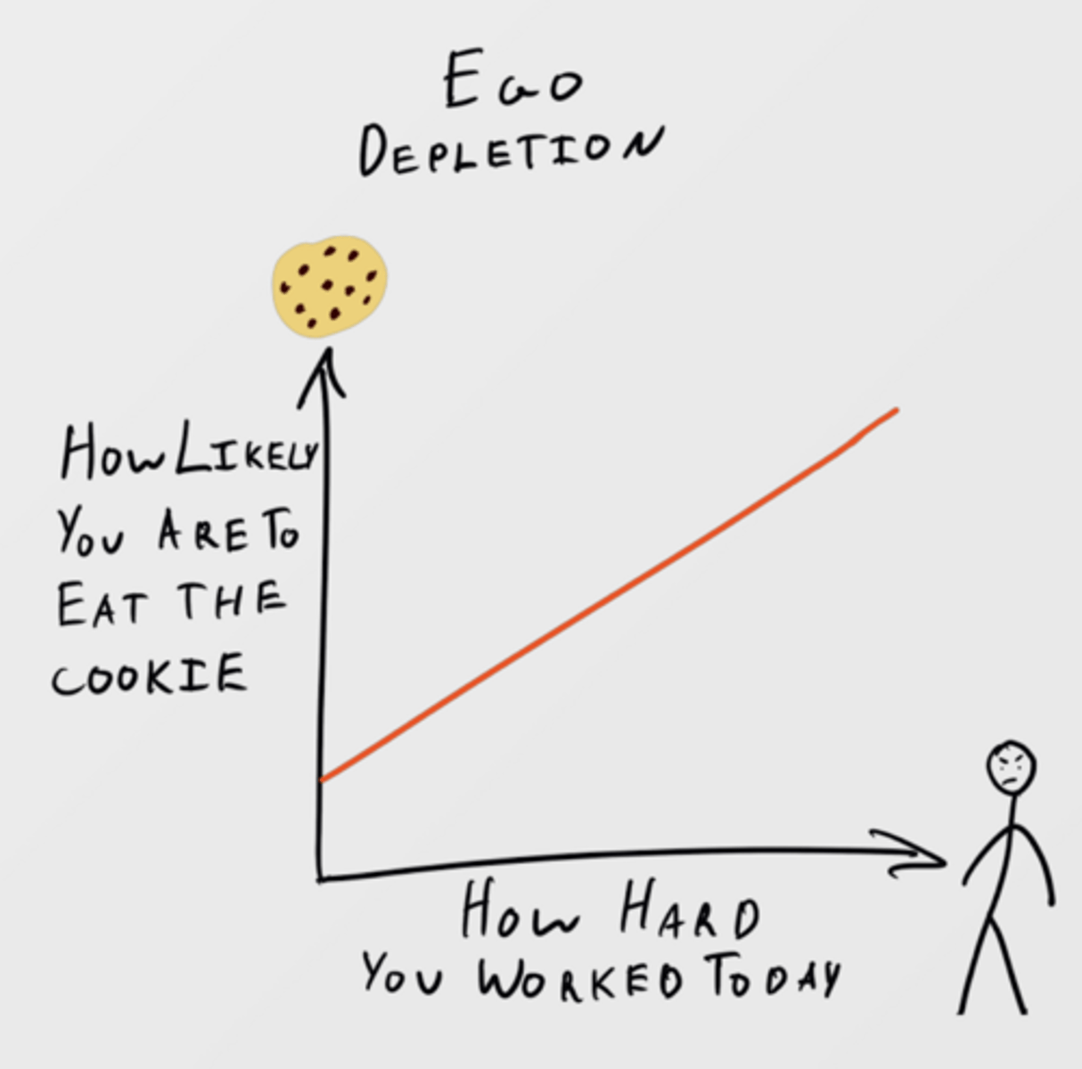 <p>- Self-control/willpower is a limited and general mental resource</p><p>- Willpower is like a muscle</p><p>- After exerting self-control on one task:</p><p>+ Performance on later self-control tasks declines</p><p>+ Applies even if tasks are unrelated</p>