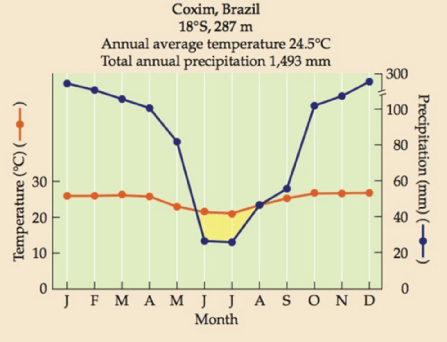 <p>Seasonality; Moderate Temps (25 C) and High Humidity (300nm) until June/July, where temperatures slightly dip and humidity drops considerably (20mm) making conditions unsuitable for plant growth during these months</p>