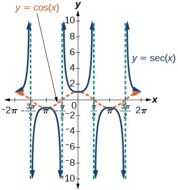 <p>secθ=1/cosθ</p><p>cosθ=1/secθ</p><p>domain: R except x=π/2+πk</p><p>range: (-∞, -1] U [1, ∞)</p><p>period: 2π</p>