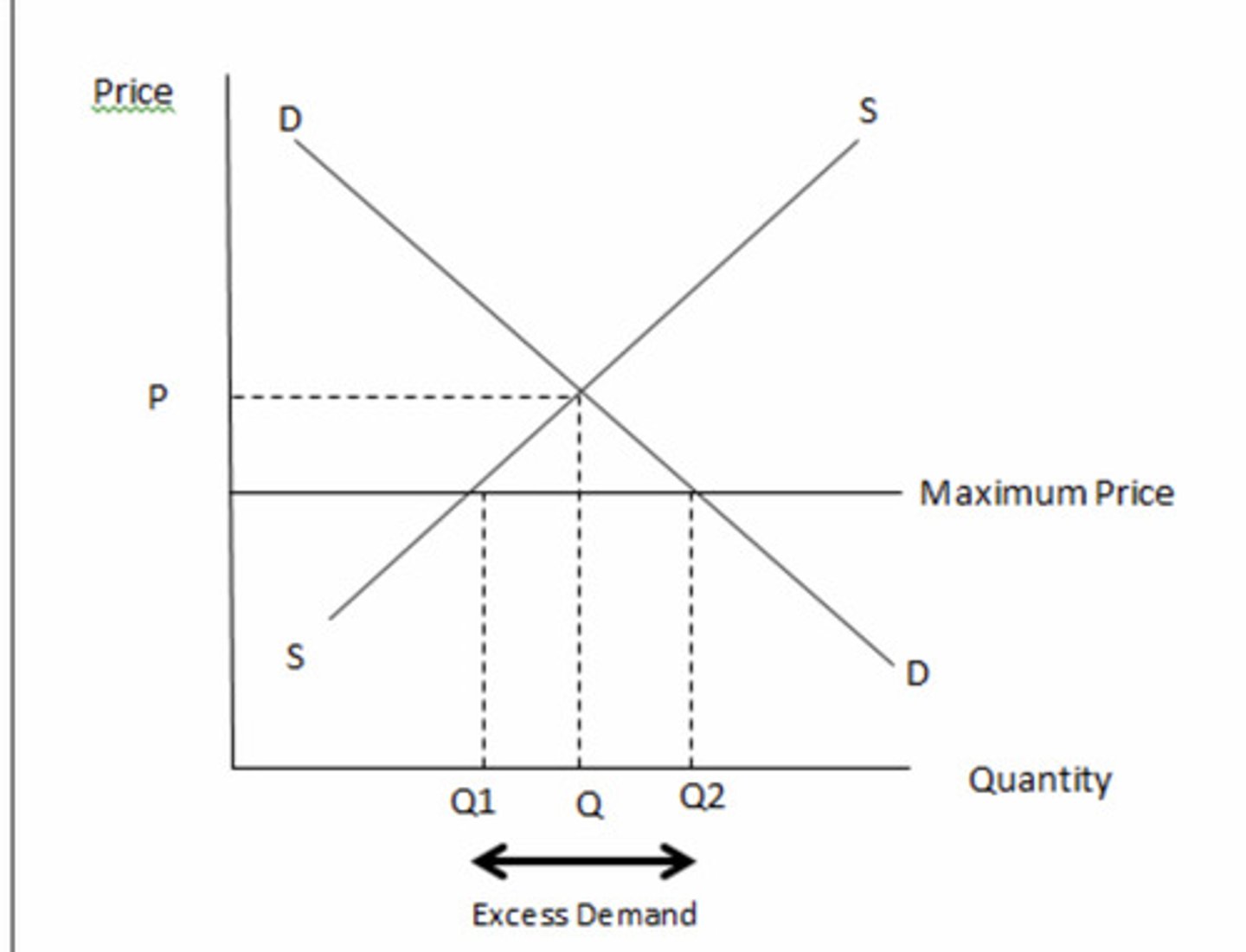 <p>A legal limit that prevents firms from charging prices above this price ceiling</p><p>- Must be set below market equilibrium</p>