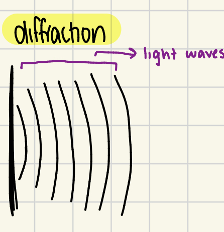 <p>The spreading of light as it passes through an obstruction.</p>