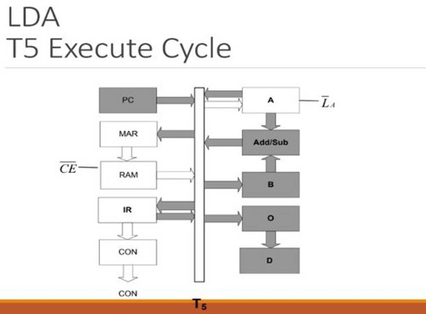 <p>Phase where fetched instruction is executed.</p>