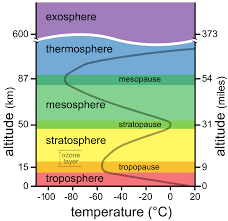 <p>The pause is found between each layer in the atmosphere</p><p>It is a transition layer between the two atmospheric layers </p><p>Tropopause, Stratopause, and Mesopause</p>