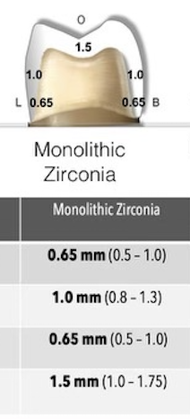 <p></p><ul><li><p>supragingival margins 0.65mm (0.1-1.0mm)</p></li><li><p>gingival axial reduction 0.65mm (0.5-1.0mm)</p></li><li><p>TRANSLUCENT: g.a.r 1.0mm (0.8-1.1mm)</p></li><li><p>mid-axial reduction 1.0mm (0.8-1.3mm)</p></li><li><p>occlusal reduction 1.5mm (1.0-1.75mm)</p></li><li><p>wall taper 6-10 degrees (4-15 degrees)</p></li><li><p>marginal finish design SHOULDER w/ rounded 90 degrees</p></li></ul>