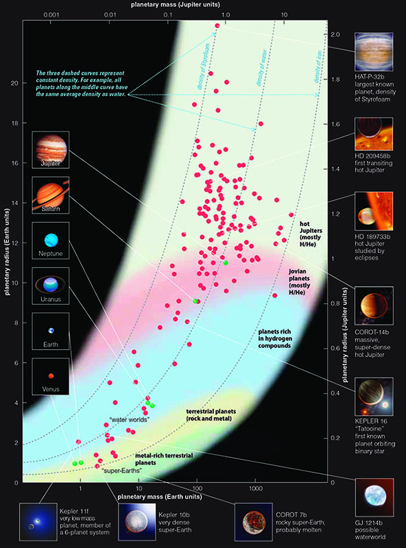 <p><span><span>Based on the model types shown in the figure above, a planet made almost entirely of hydrogen compounds would be considered a</span></span></p>