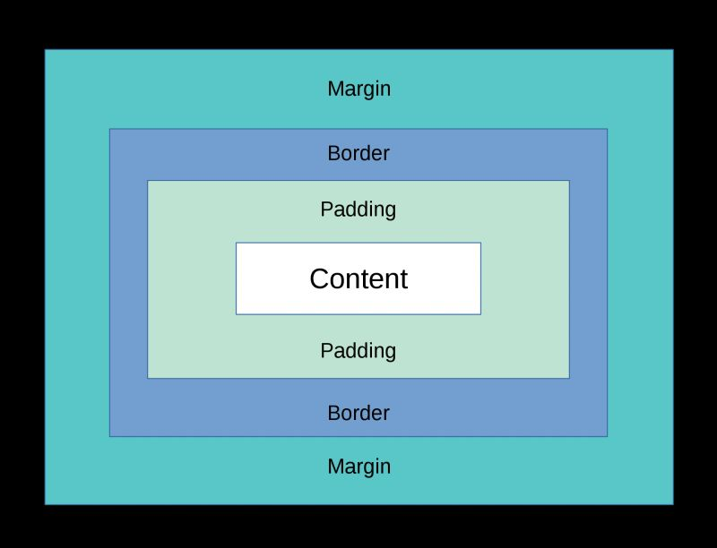 <p>Padding</p>