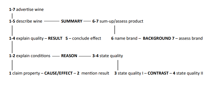 <p><strong>text is built from bigger and smaller parts</strong>, where each part is connected by a <strong>rhetorical relation</strong> (like cause, contrast, explanation, summary), and these parts form a <strong>hierarchy</strong> — some ideas are central (main), others are supporting (secondary).</p>