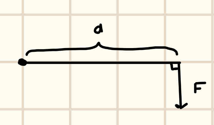 <p>Product of the force and the perpendicular distance from the force to the pivot OR the rotational force about a pivot</p><p>M = Fd</p><p>M = moment, Nm, kgm²s^-2</p><p>F = force, N, kgms^-2</p><p>d = perpendicular distance from pivot, m</p>