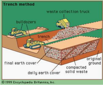 <p>Depression (trench) method</p>