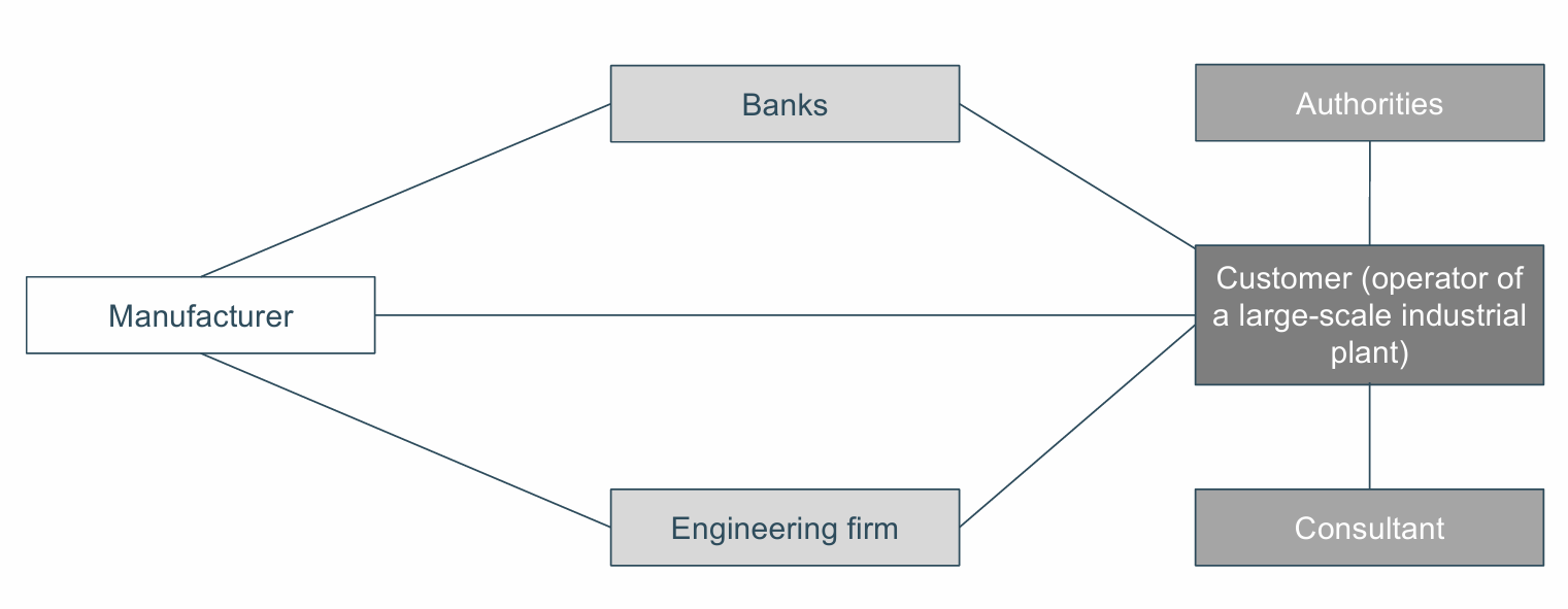 <p>there is not only 1 organisation that is relevant but now more</p>