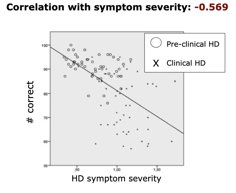 <p>successful identification of sarcasm went down as Huntington’s disease symptom severity increased</p>