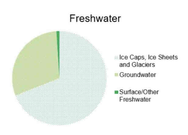 <ul><li><p>hydrosphere ( liquid water )</p></li><li><p>Lithosphere ( water in crust and upper mantle )</p></li><li><p>Cryosphere ( frozen water )</p></li><li><p>Atmosphere ( water vapour )</p></li></ul>