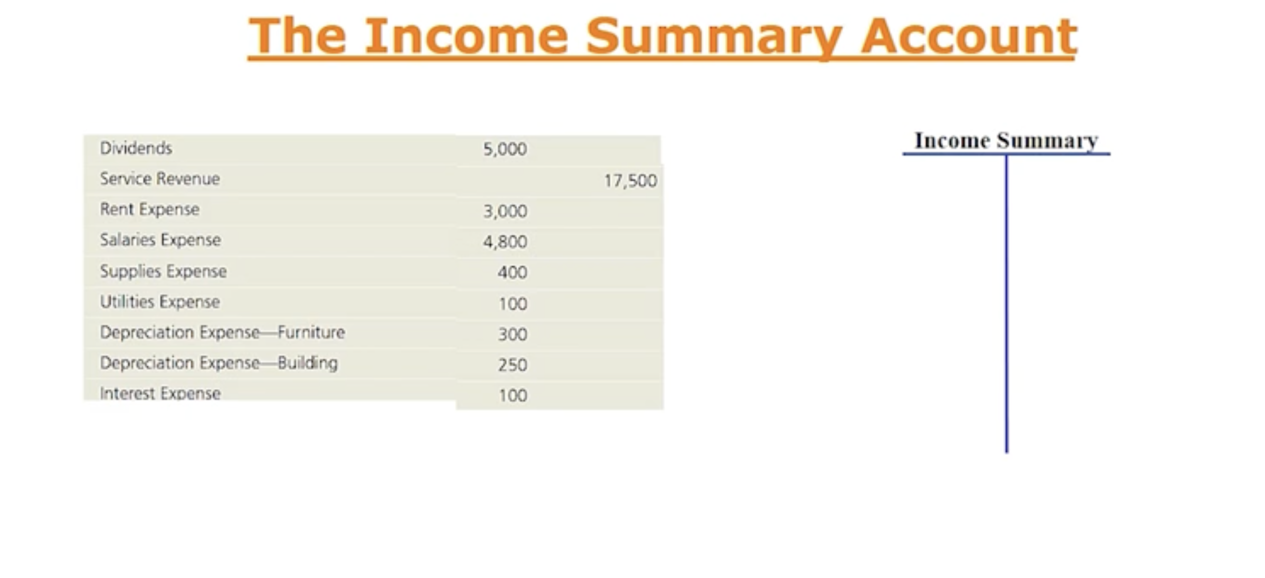<p>What is the Closing Process, and How Do we Close the Account: The Income Summary Account (Only used during the Closing Entry Process) Match the ss</p>