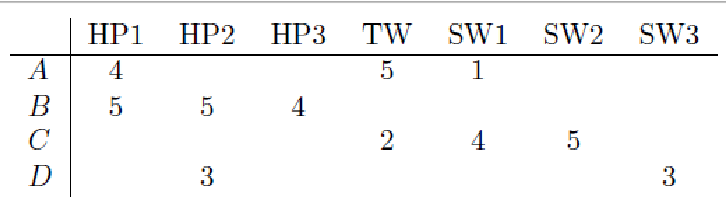 <p>Explain how Centered Cosine similarity works, and how we’d calculate sim(A,B) and sim(A,C) here. Mention why this approach is best compared to others.</p>