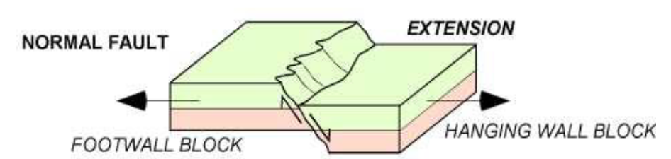 <ul><li><p>slippage involving extension</p></li><li><p>footwall block moves up</p></li><li><p>hanging wall moves down</p></li></ul><p></p>