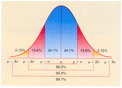 <p>(normal distribution) a symmetrical, bell-shaped curve that describes the distribution of many types of data; most scores fall near the mean (about 68 percent fall within one standard deviation of it) and fewer and fewer near the extremes.</p>