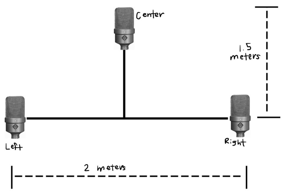<p>Decca Tree Recording Technique - <span>three omnidirectional microphones arranged in a "T" pattern outlining a triangle - used commonly in film scoring</span></p>