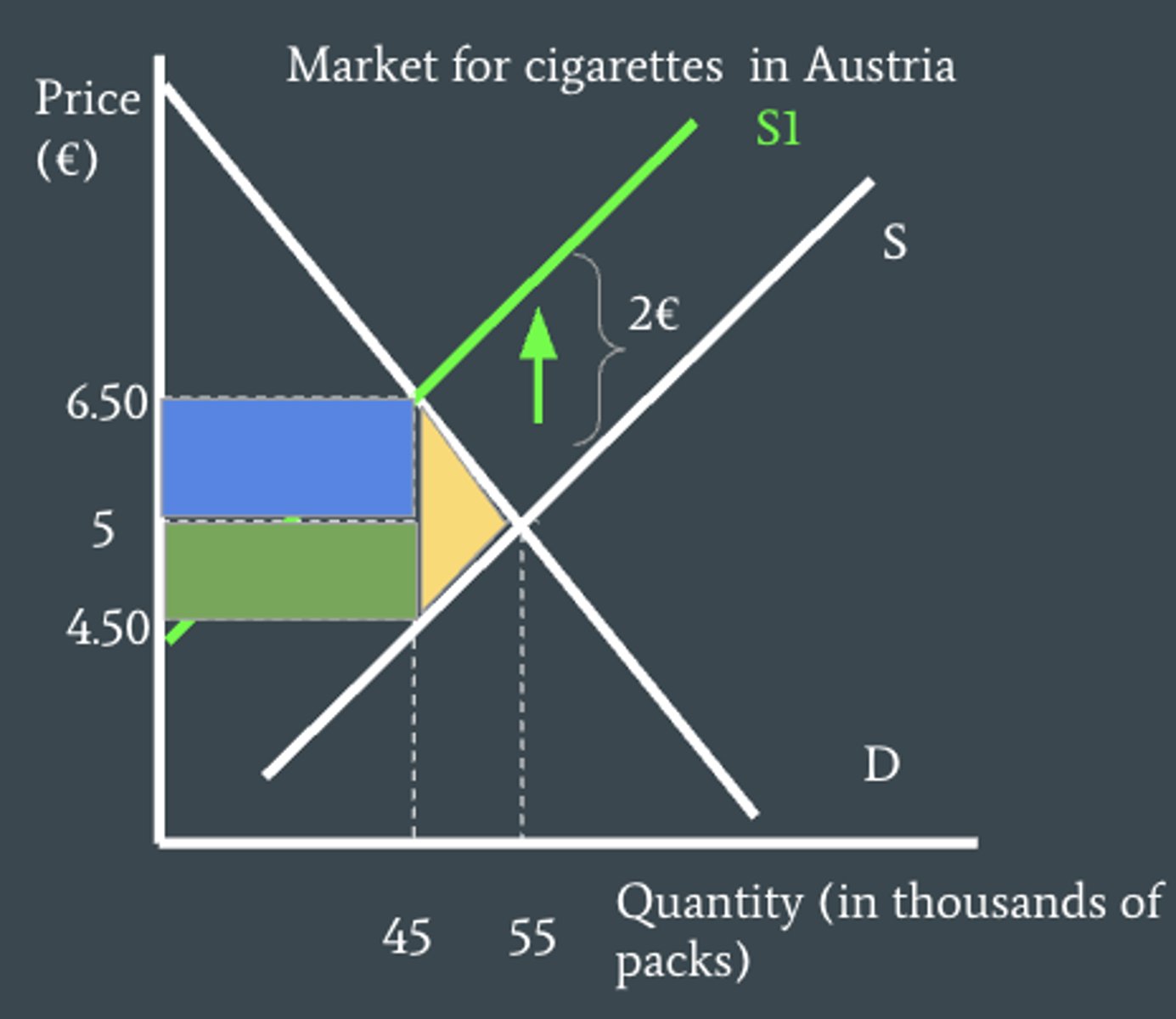 <p>since the tax is shared between both consumers and producers - the amount each of them has to pay is known as their tax burden</p>