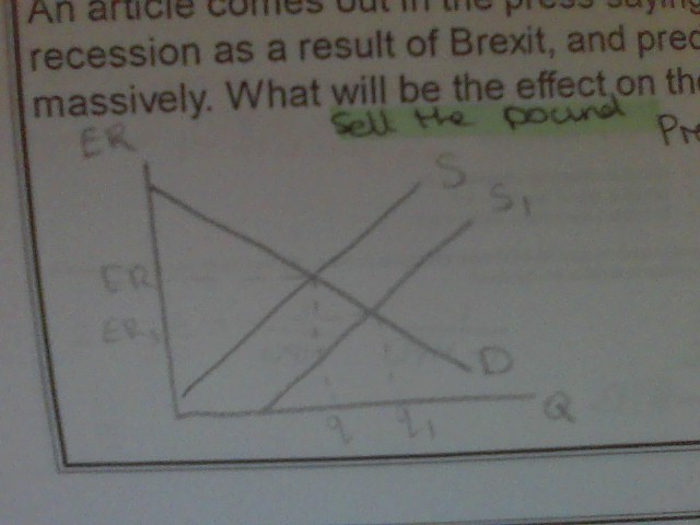 <p>prediction of UK recession</p><p>investors sell pound</p><p>more supply of pound</p><p>depreciation</p>