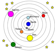 <p>List the planets in the order they occur in this diagram from the center out.</p>