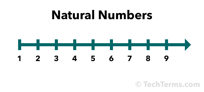 <p>All positive, non-zero, whole numbers</p>