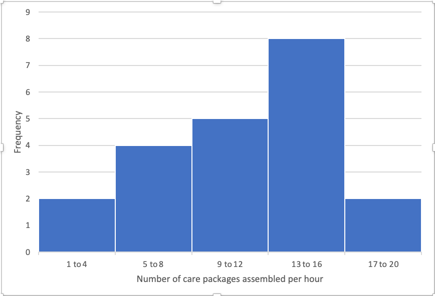 <p>A company is looking at how many care packages their employees make per hour. The data is summarized below. What is the estimated mean number of care packages made per hour?</p><p><em>Round your answer to 4 decimal places.</em></p>