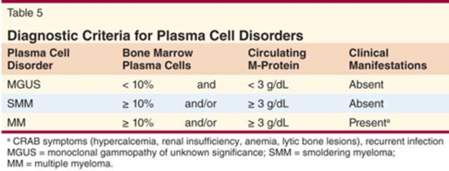 <p>MGUS: <br>•Premalignant state of myeloma<br>•Asymptomatic<br>•Bone marrow plasma cells &lt;10%, without end-organ damage (CRAB)</p>
