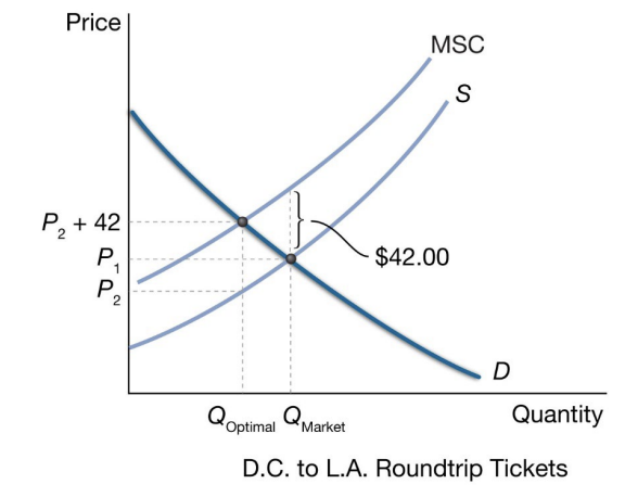 <p>See the graph below. The marginal social cost curve is the value of the negative externality plus the supply curve. In this scenario, the value of the externality is calculated by multiplying the amount of pollution from one person on this round-trip flight (0.7 metric tons) times the cost per metric ton. A Pigouvian tax is set at the amount equal to the negative externality. In this example, we are unsure of the value of the negative externality. We estimate that is it between $8.40 (0.7*$12) and $42 (0.7*$60). The effect of the optimal tax of $42 is shown in the graph.</p><p>If the tax is based on an overestimate of the damage (for example $60 per metric ton when the actual damage is $12 per metric ton), then the tax will result in too few flights. However, if the tax is significantly below the true cost then there will be too many flights relative to the optimal number of flights.</p>
