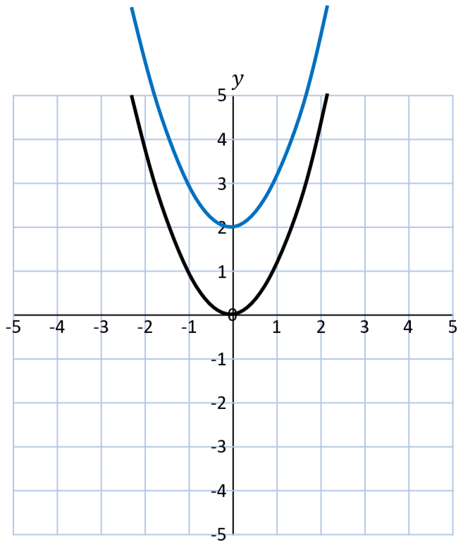 <p>+2 units along the y axis</p>