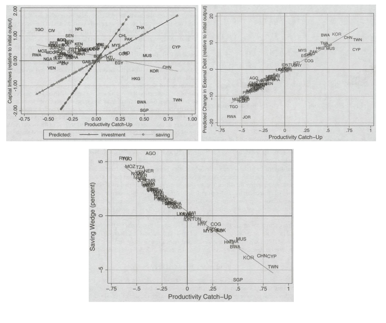 <p>the correlarion between productivity growth and net capital inflows is zero at best (maybe even negative)</p><p>Method:</p><ul><li><p>diagnostic tool that points to the first-order conditions (FOCs) that exhibit the largest discrepancies in the data</p></li><li><p>trying to understand these FOC discrepancies can guide us to ways in which we may solve the puzzle</p></li></ul><ul><li><p>Strong negative correlation between the savings wedge and productivity catch-up</p><ul><li><p>countries that subsidize savings are the ones that catch-up while countries taxing savings are countries that fall behind</p></li></ul><p>→ THE ALLOCATION PUZZLE IS A SAVINGS PUZZLE</p></li></ul>