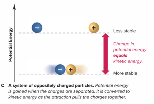 <p>The potential energy gained when the charges are <strong>separated</strong> is converted to kinetic energy as the attraction <strong>pulls</strong> these charges together.</p>