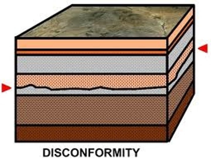 <p>flat-lying sediments lay on <strong>top</strong> of flat-lying sediments w/ an <strong>unconformity</strong> <strong>in</strong> <strong>between</strong></p>