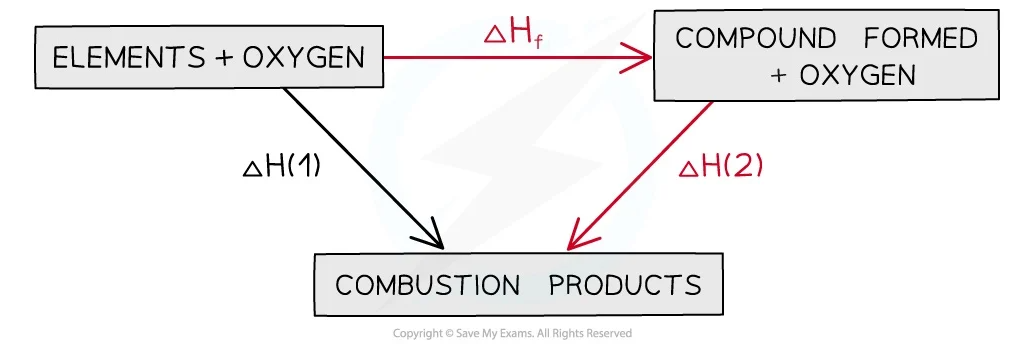 <p>Hf=H1-H2…write equation on top adding oxygen to both reactants and products…water and oxygen at bottom</p>