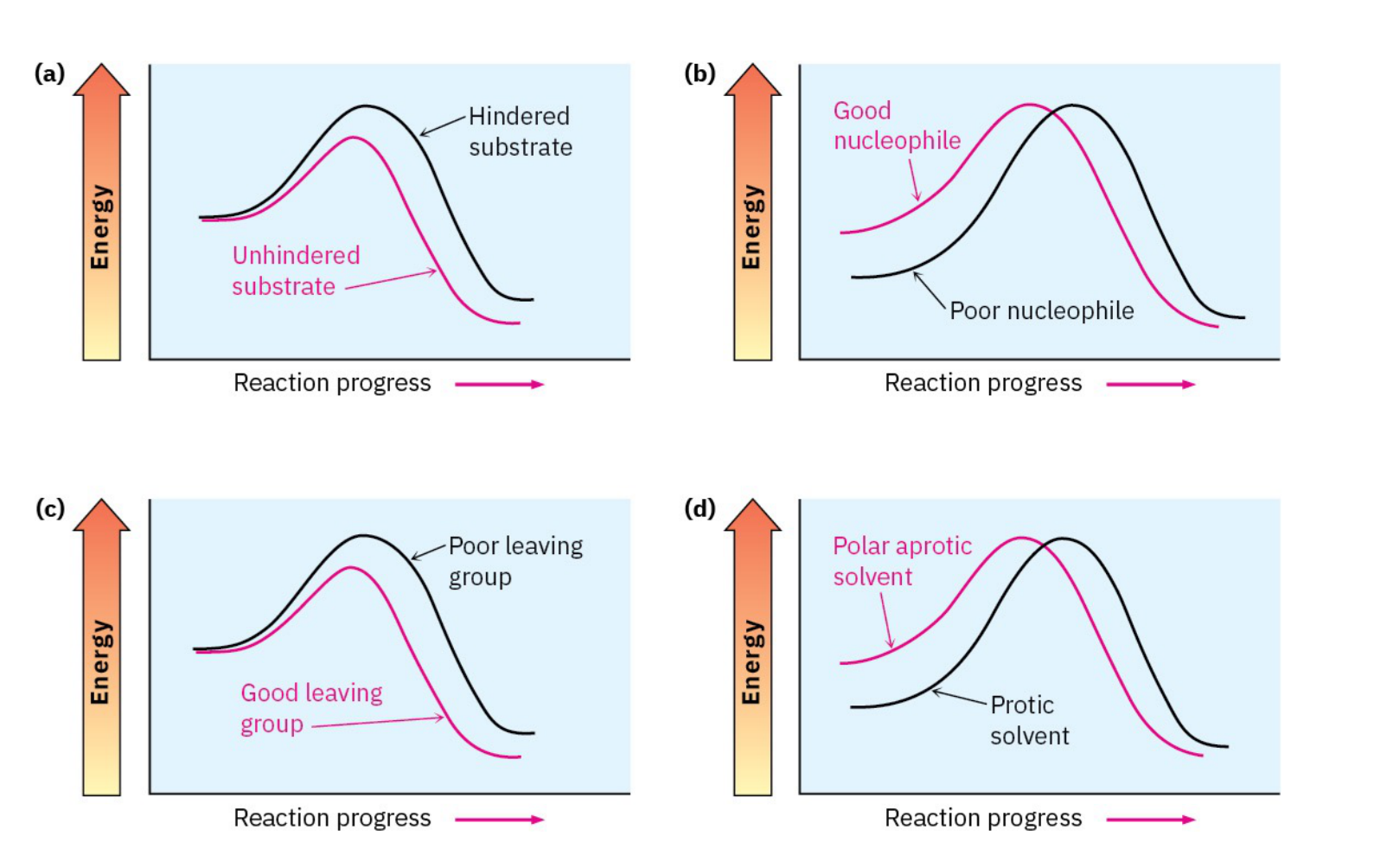 <p>-aprotic makes the reaction reach the product faster</p><p>-good nucleophile makes the reaction reach the product faster</p><p>-unhindered substrate decreases energy for first step</p><p>-good leaving group decreases energy for first step</p>