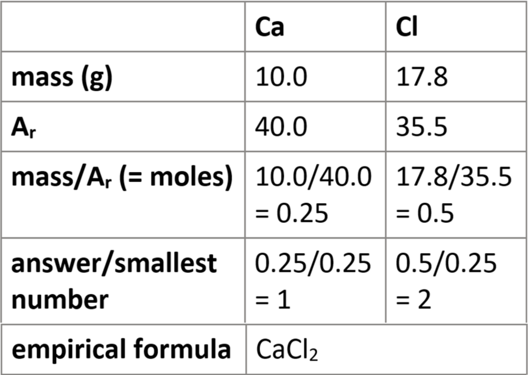 <ol><li><p>assume 100g sample</p></li><li><p>convert % → grams</p><ul><li><p>e.g. 75% = 75g</p></li></ul></li><li><p>follow table</p></li></ol><p></p>