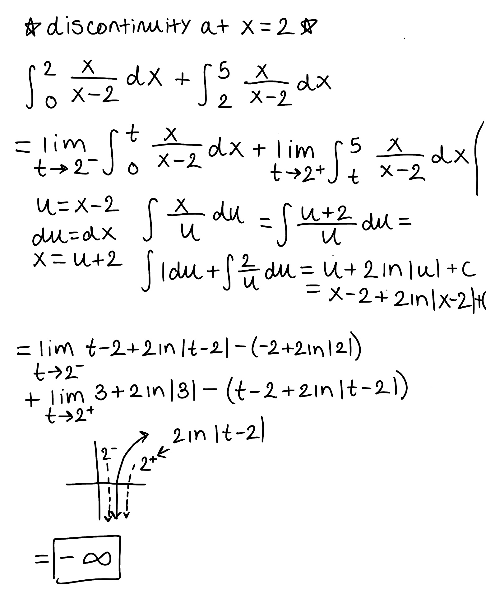 <ul><li><p>The integral is improper because there is a discontinuity at x=2</p></li><li><p>The integral diverges because the limit is infinite</p></li></ul><p></p>