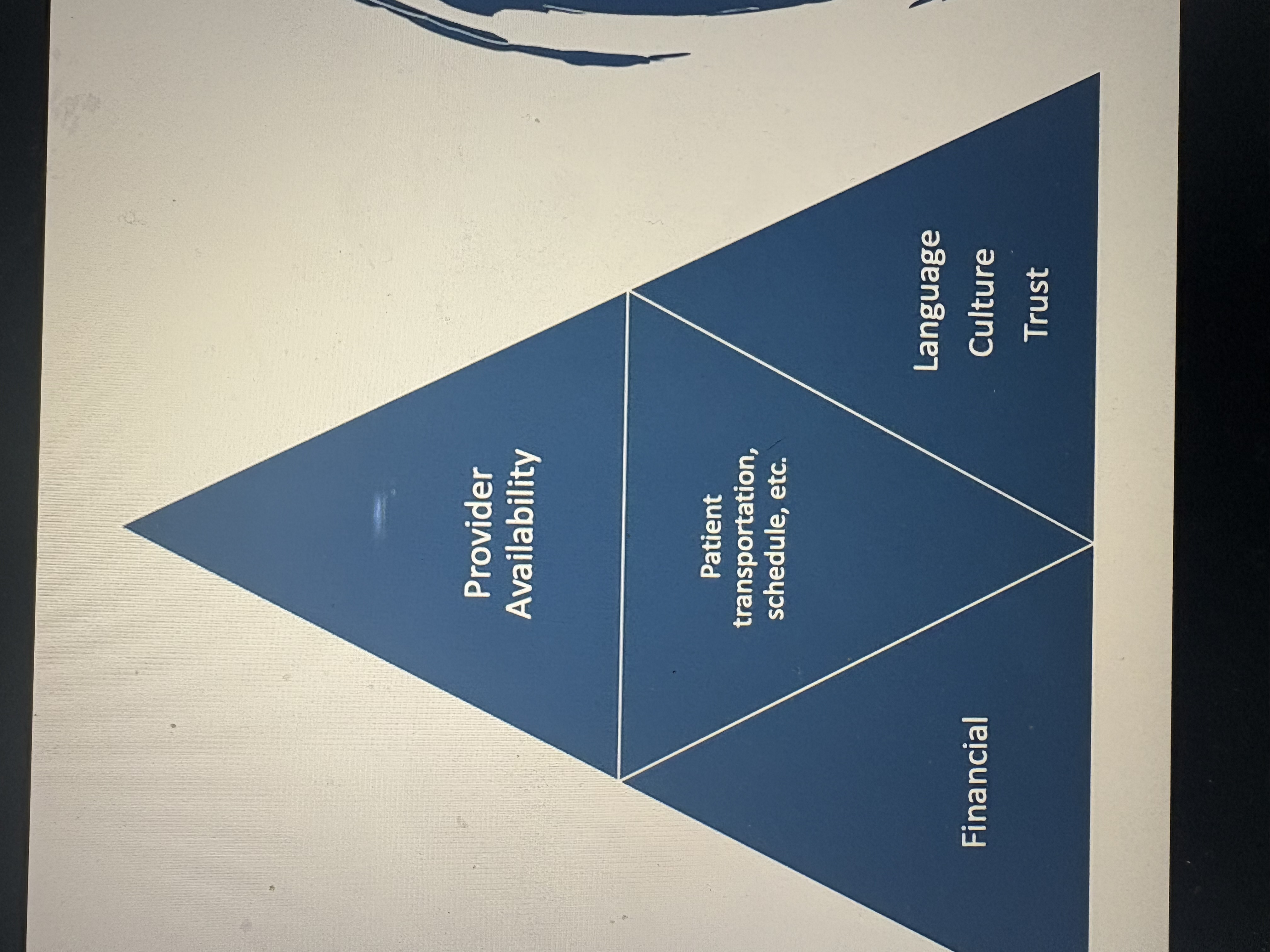 <ul><li><p>Provider availability</p></li><li><p>Language, culture, trust</p></li><li><p>Financial</p></li><li><p>Patient transport, schedule, etc.</p></li></ul>