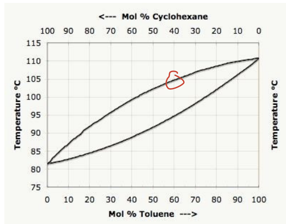 <p>Consider this boiling point-composition curve for Cyclohexane and Toluene. At a temperature of 1050C, what is the approximate vapor mole ratio of cyclohexane to toluene? </p>