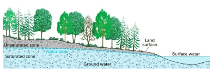 <p>hard to directly monitor without specialized equipment, so measure all other components and any difference is this</p><ul><li><p>must be measured as a gradient - change in water level between distance = dH/L</p></li><li><p>gaining streams, losing streams (saturated, unsaturated)</p></li></ul><p></p>