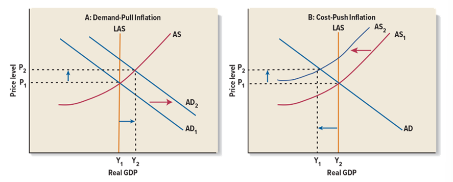 <p><span>Inflation can be caused by an increase in AD (demand-pull) or by a decrease in AS (cost-push)</span><span style="color: windowtext">&nbsp;</span></p>