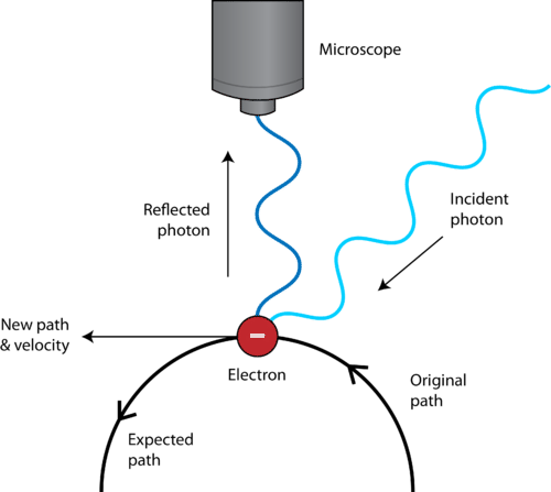 <p>Heisenberg Uncertainty Principle</p>
