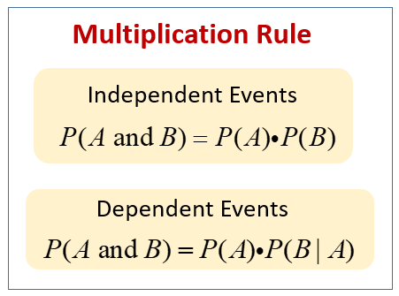 <p>the probability of two (or more) independent or dependent events occurring together can be found by multiplying their individual probabilities.</p><p></p><p><strong>Quick Test for Independence:</strong></p><ul><li><p>Calculate P(A)×P(B).</p></li><li><p>Compare it to P(A&nbsp;and&nbsp;B)</p></li><li><p>If they are equal, the events are independent.</p></li><li><p>If they are not equal, the events are dependent.</p></li></ul><p></p>