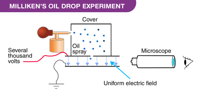 <p>find charge of e- by measuring stationary oil droplets and equating the magnetic field to the gravitational field to find the charge.</p>