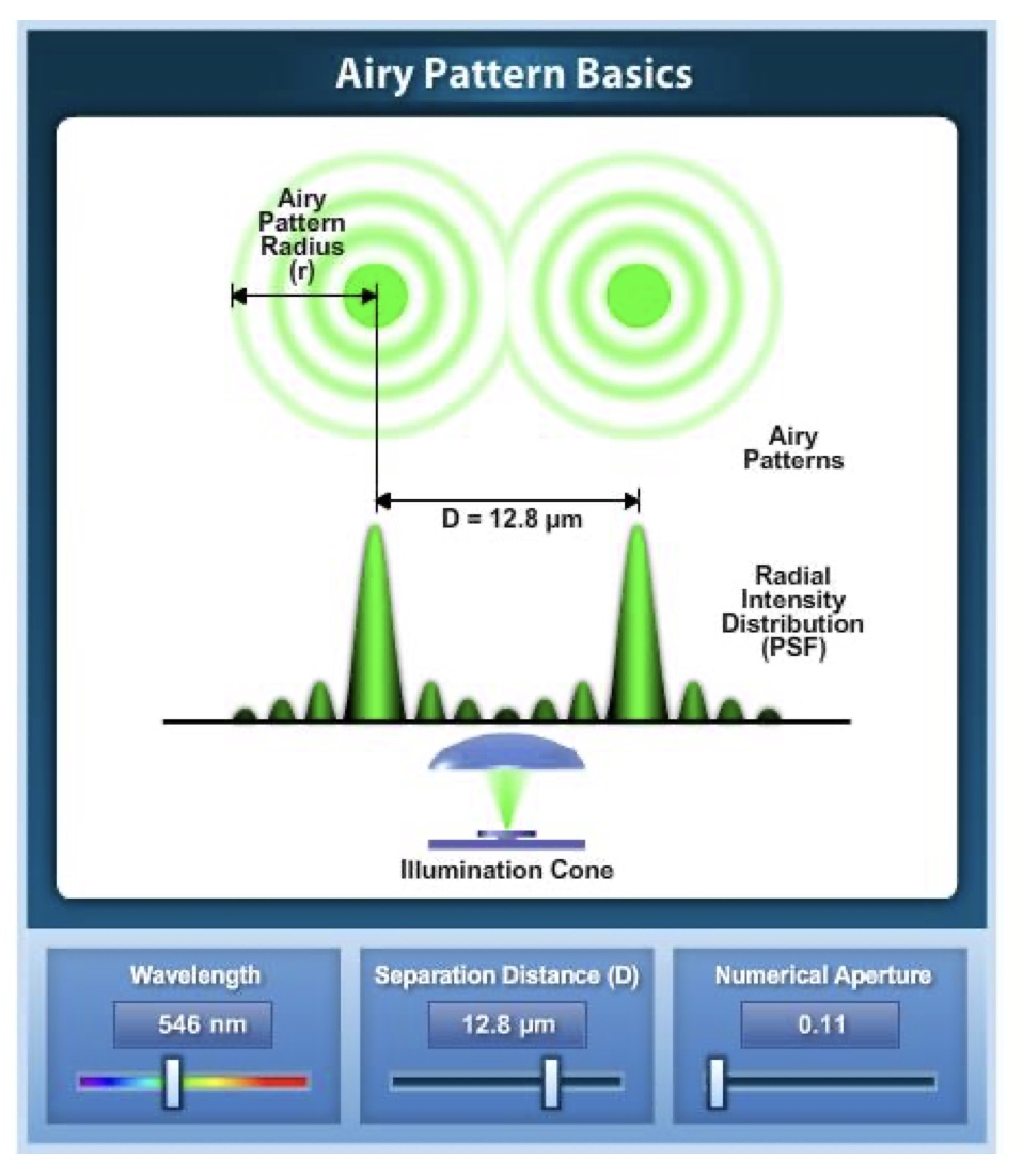 <p>The close approach of two airy patterns as they approach the Rayleigh criterion determine the ability to resolve two closely spaced objects in the microscope.</p><p>the light order signal depends on the wavelength of light, so the difference between each ring is 1 wavelength of light.</p><p>resolution has to be high or you won’t be able to see the sample (e.g DNA is too small, 2 nanometres).</p>