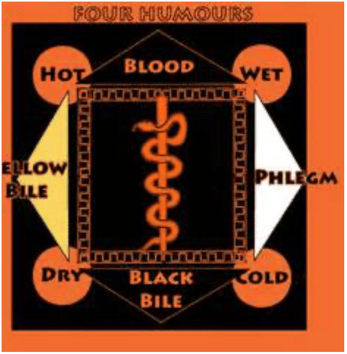<p>Bodily fluids thought to control mood and behavior in the medieval ages and the Renaissance, including black bile, yellow bile, blood, and phlegm.</p>