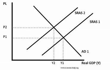 <p>Short-Run Aggregate Supply, representing the total production output available in the economy at varying price levels over a short time period</p>