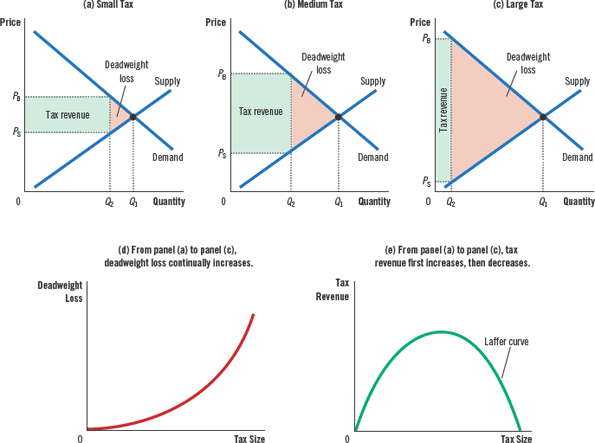 <p>the fall in total surplus that results from a market distortion</p>